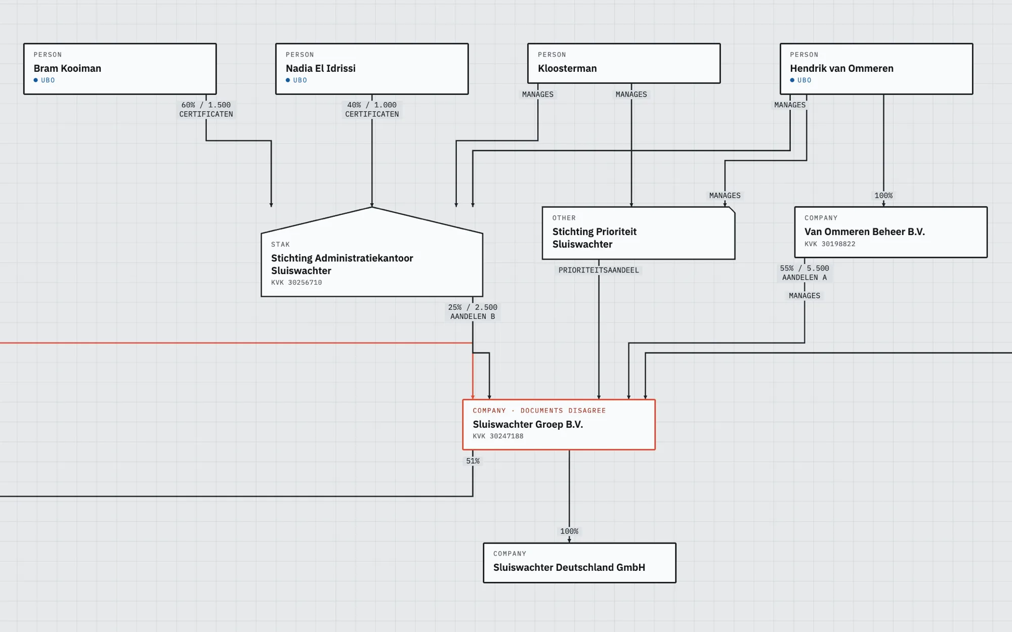 Lucy: Ownership structure