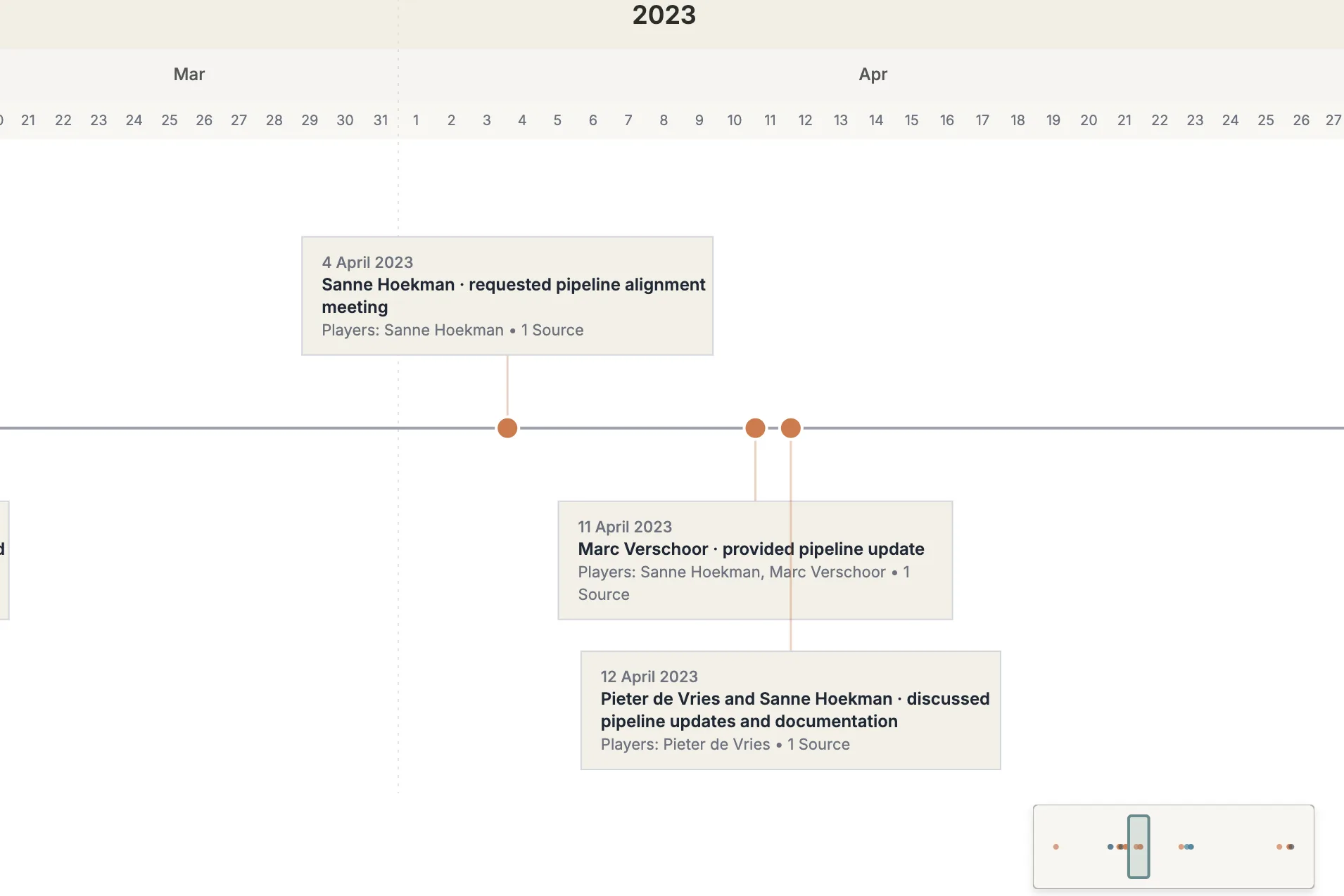 Thea: Case timeline